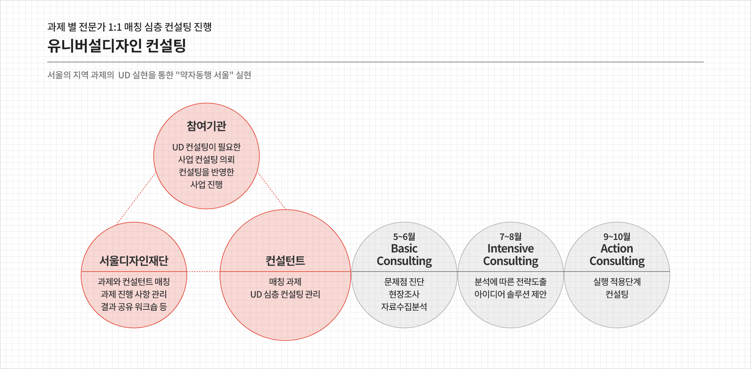 과제 별 전문가 1:1 매칭 심층 컨설팅 진행