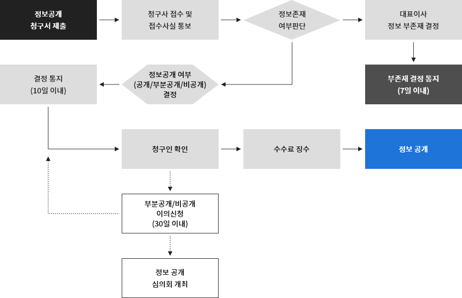 정보공개 업무처리 흐름도