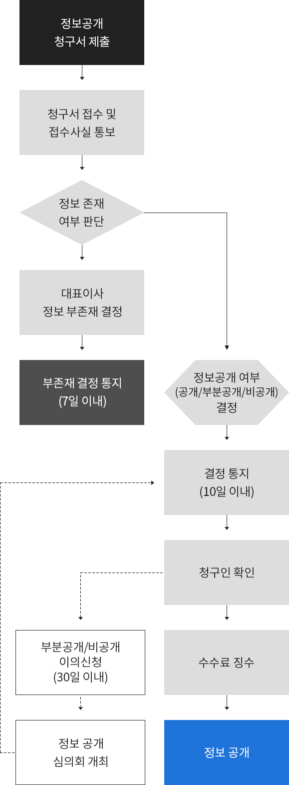 정보공개 업무처리 흐름도