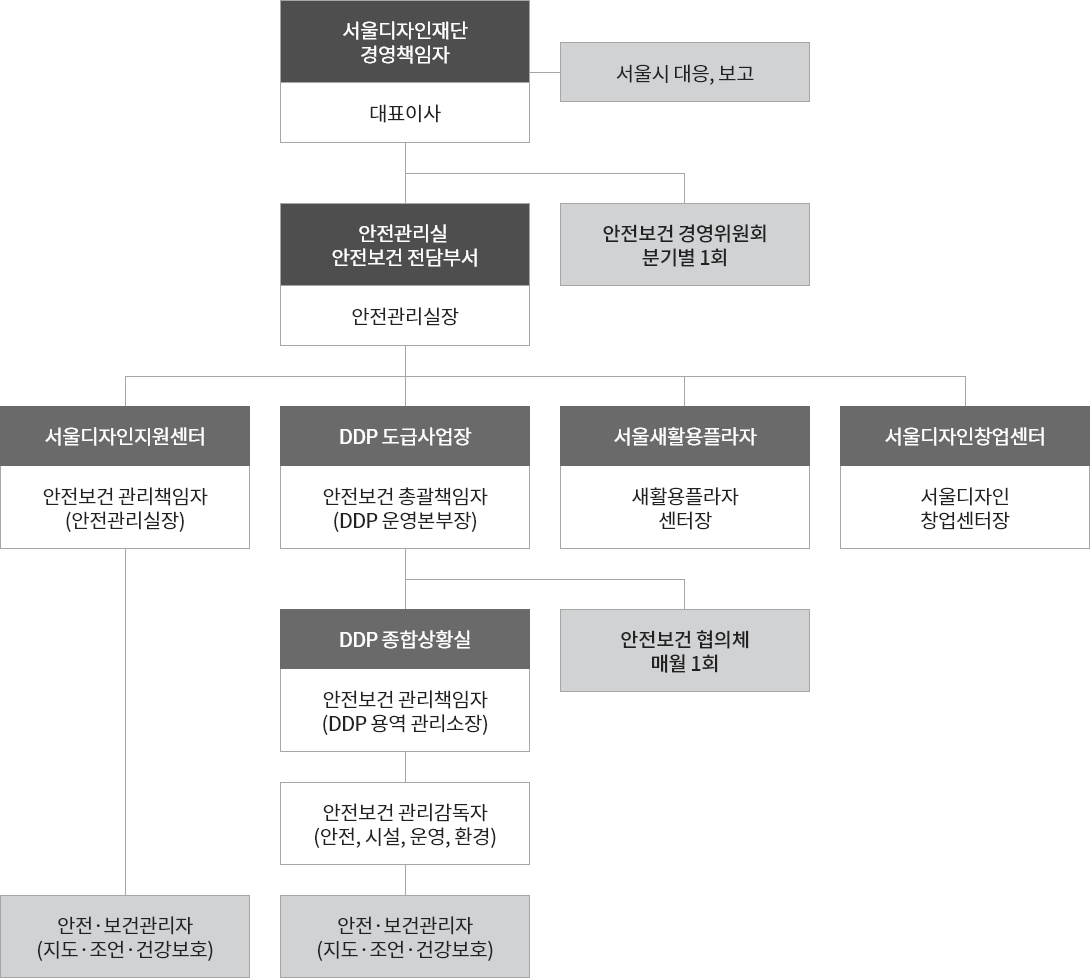 안전보건 관리 체계도