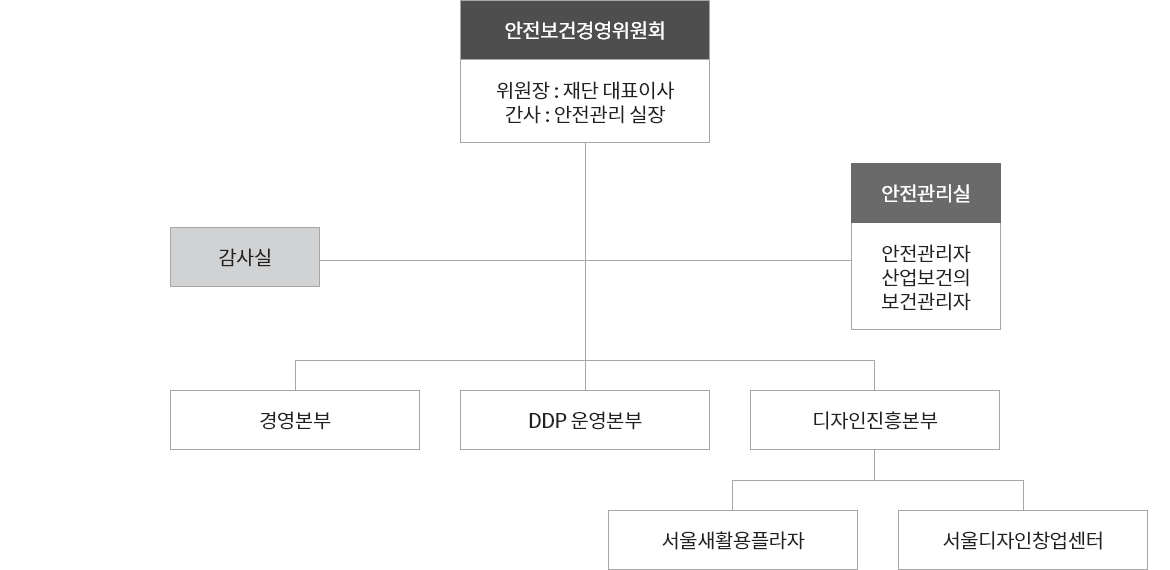 안전보건 경영위원회 조직도