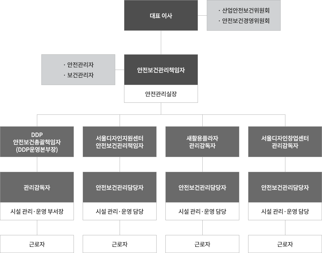 안전보건 관리 체계도