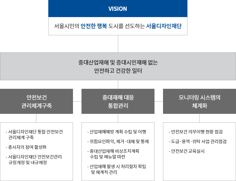 디자인재단의 비전