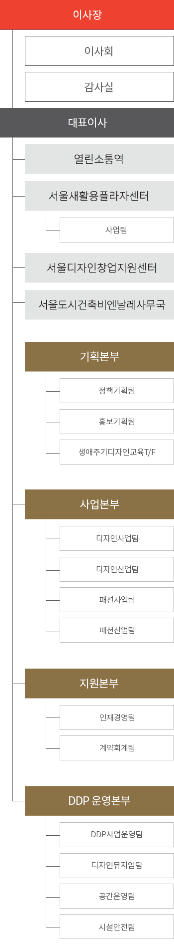 조직도