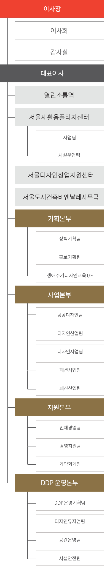 조직도
