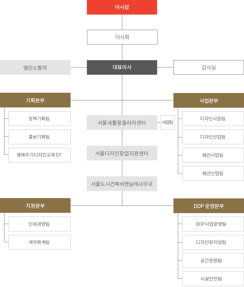 조직도(하단 내용 참조)