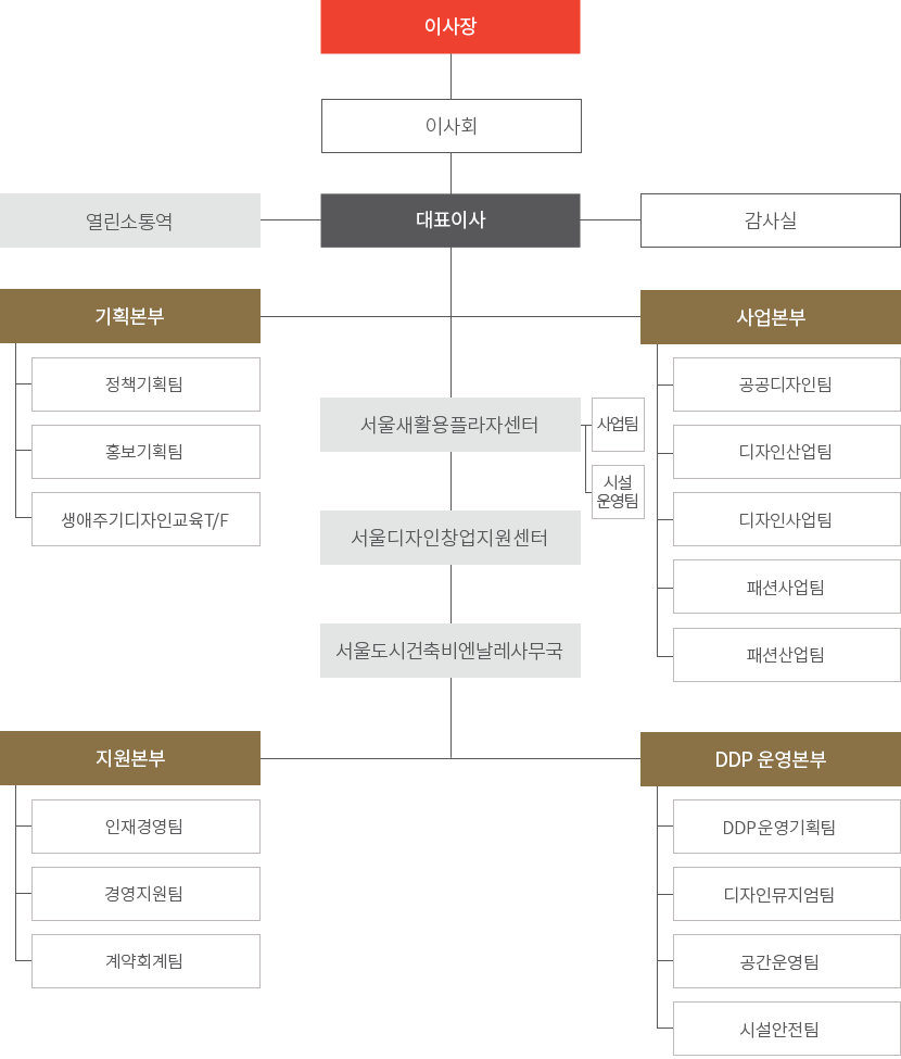 조직도(하단 내용 참조)