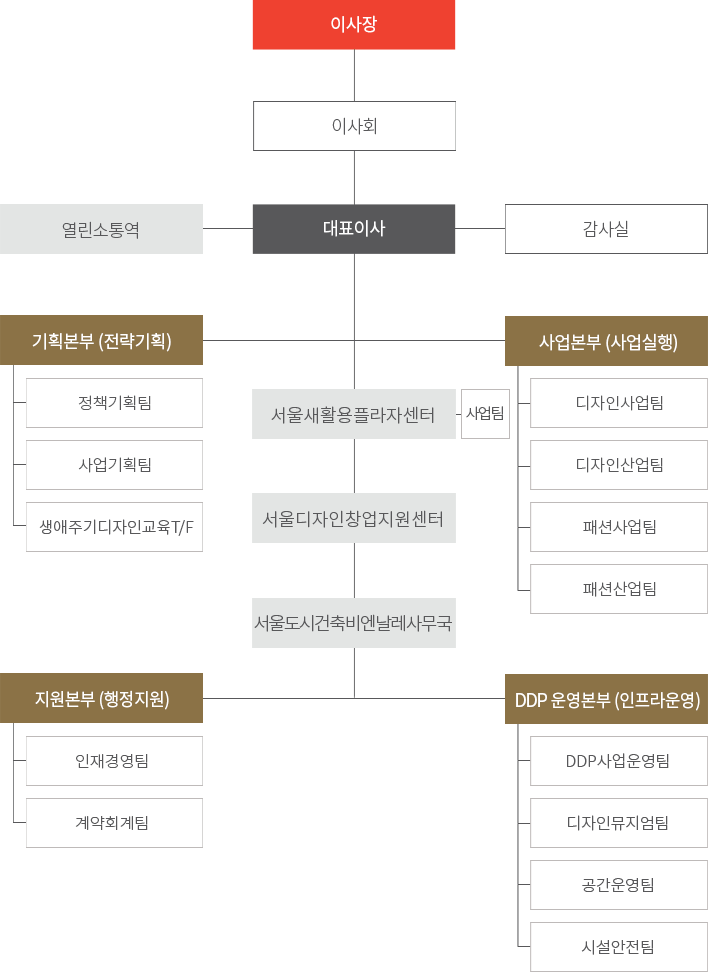 조직도