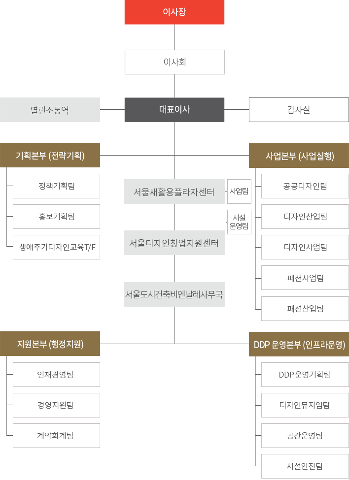 조직도