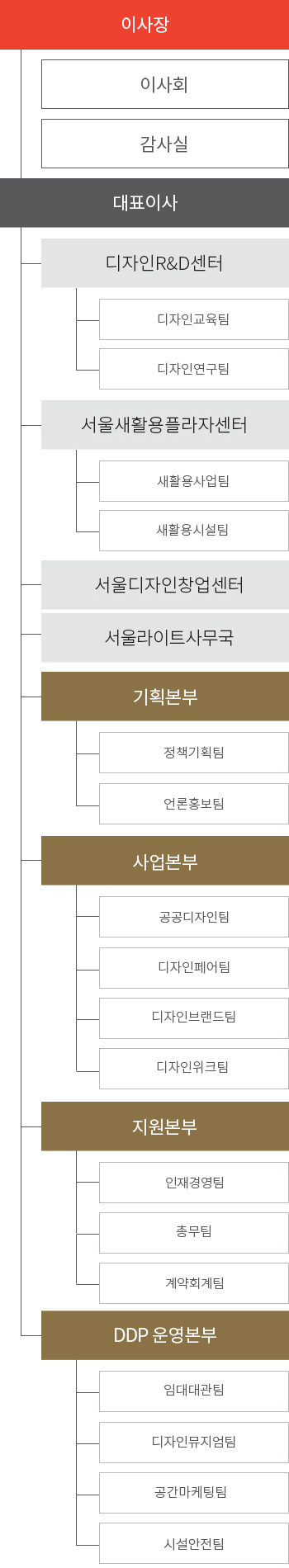 조직도