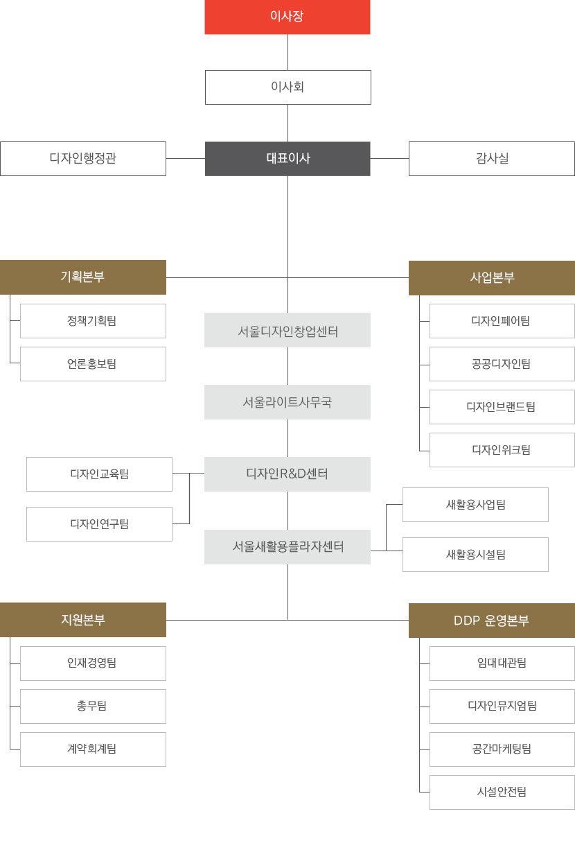 조직도