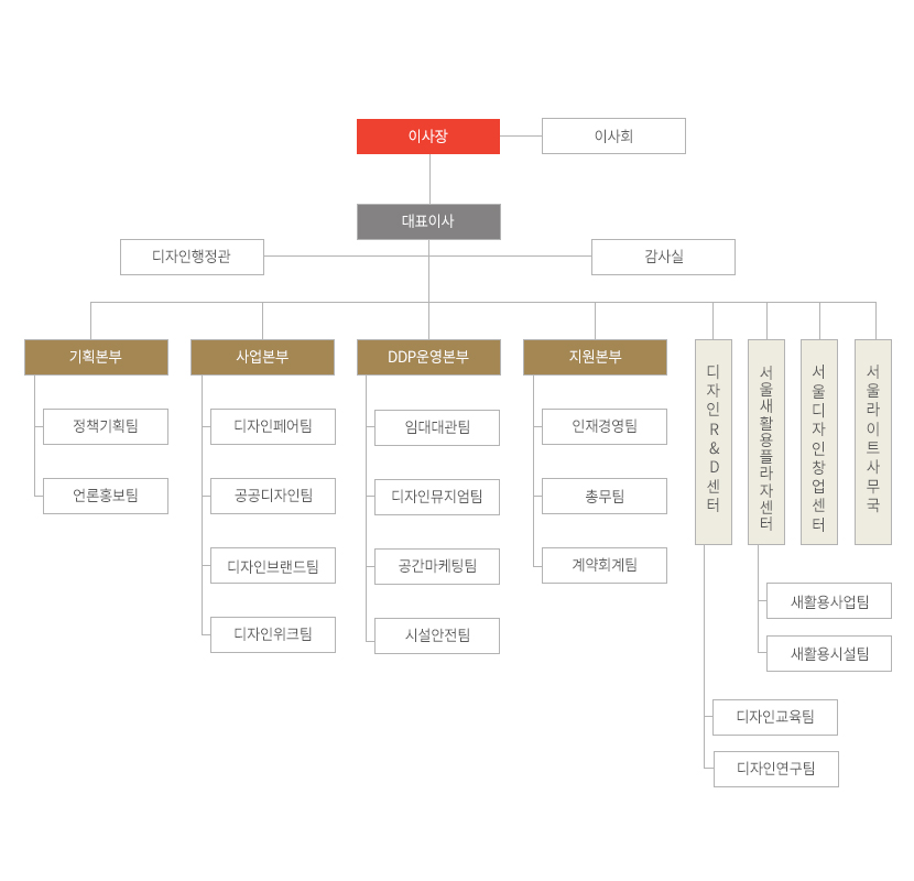 조직도